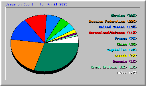 Usage by Country for April 2025