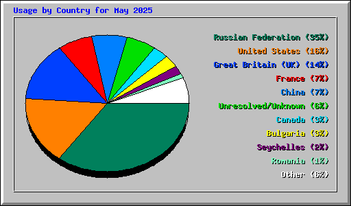 Usage by Country for May 2025