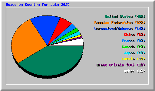 Usage by Country for July 2025