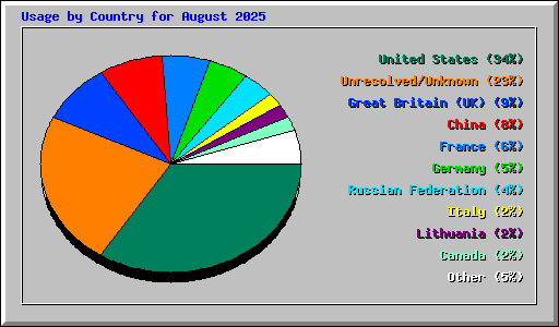 Usage by Country for August 2025