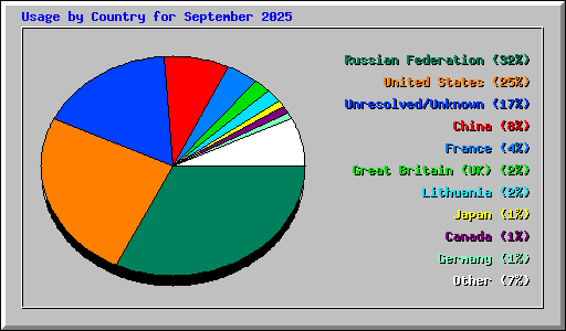 Usage by Country for September 2025