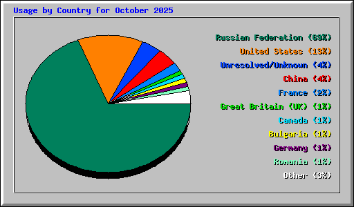 Usage by Country for October 2025
