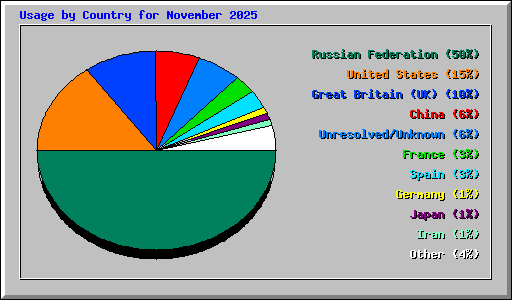 Usage by Country for November 2025