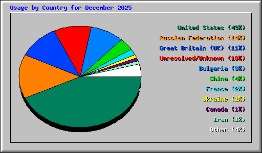 Usage by Country for December 2025