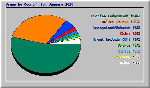 Usage by Country for January 2026