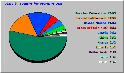 Usage by Country for February 2026