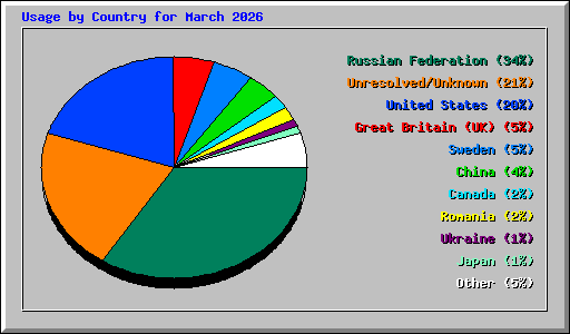 Usage by Country for March 2026