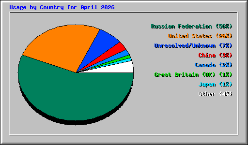 Usage by Country for April 2026