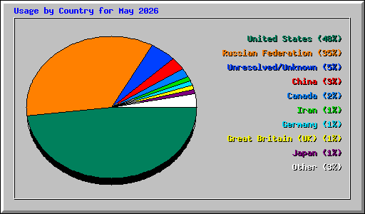 Usage by Country for May 2026