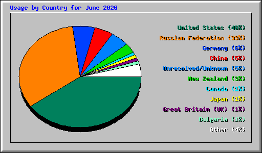 Usage by Country for June 2026