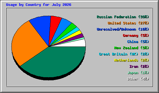 Usage by Country for July 2026