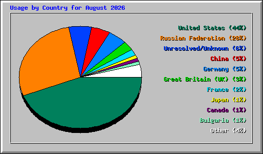 Usage by Country for August 2026