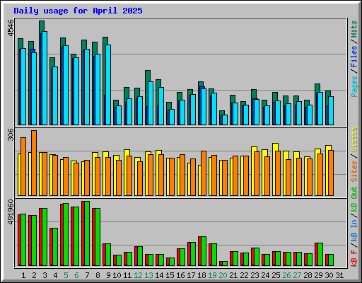 Daily usage for April 2025