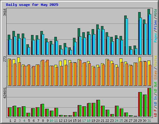 Daily usage for May 2025