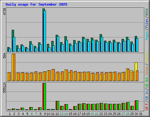 Daily usage for September 2025