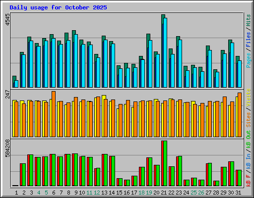 Daily usage for October 2025