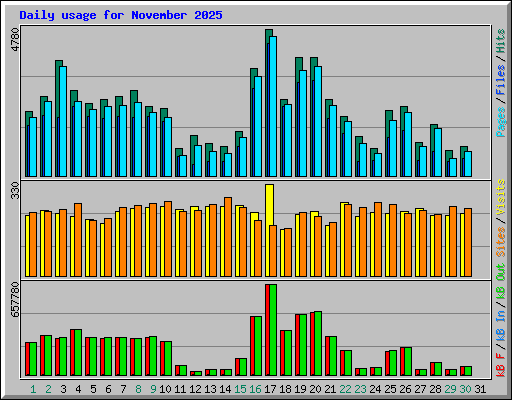 Daily usage for November 2025