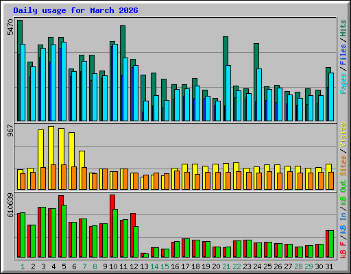 Daily usage for March 2026