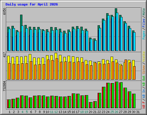 Daily usage for April 2026