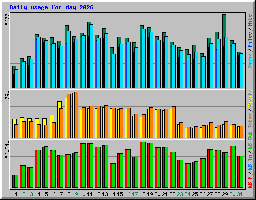 Daily usage for May 2026
