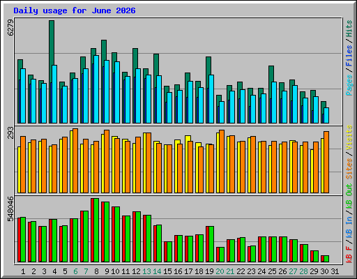 Daily usage for June 2026