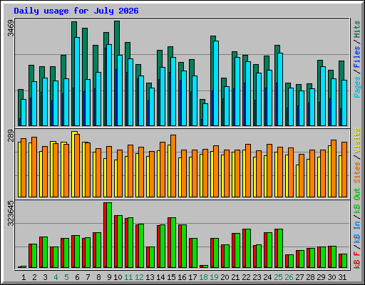 Daily usage for July 2026
