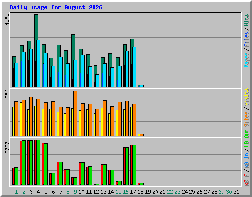Daily usage for August 2026