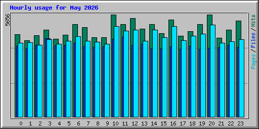 Hourly usage for May 2026