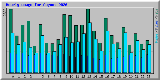 Hourly usage for August 2026